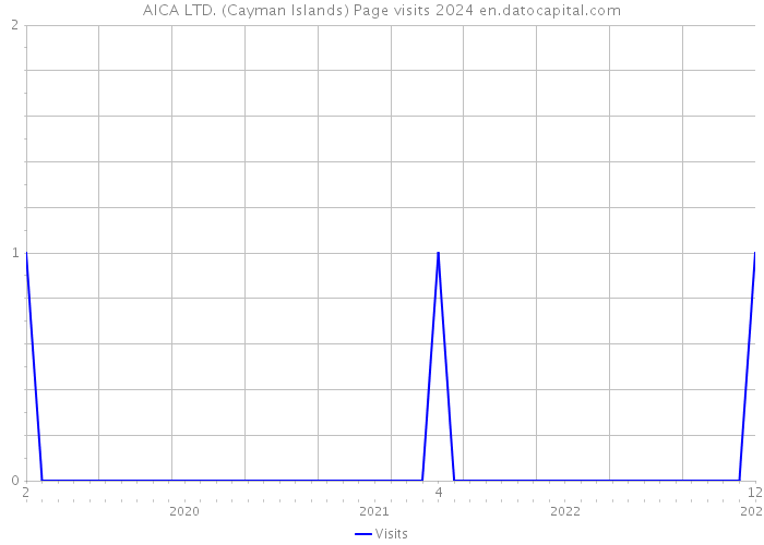 AICA LTD. (Cayman Islands) Page visits 2024 