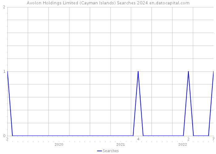 Avolon Holdings Limited (Cayman Islands) Searches 2024 