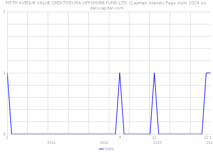 FIFTH AVENUE VALUE CREATION IRA OFFSHORE FUND LTD. (Cayman Islands) Page visits 2024 