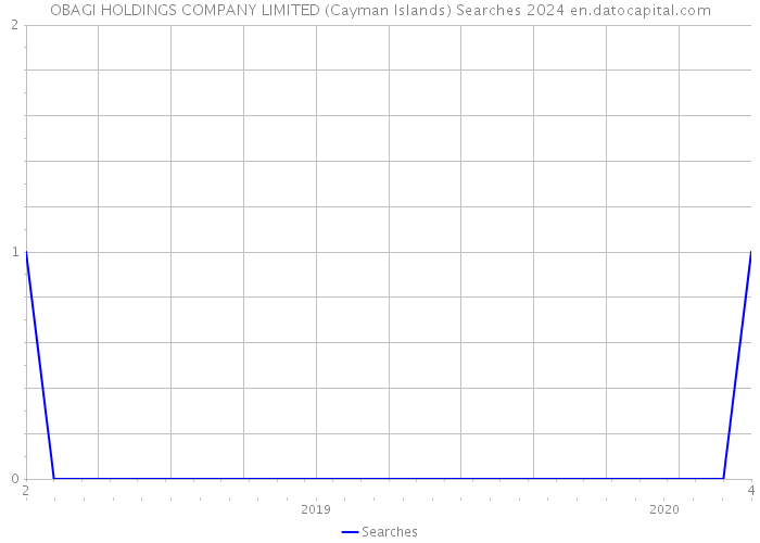 OBAGI HOLDINGS COMPANY LIMITED (Cayman Islands) Searches 2024 