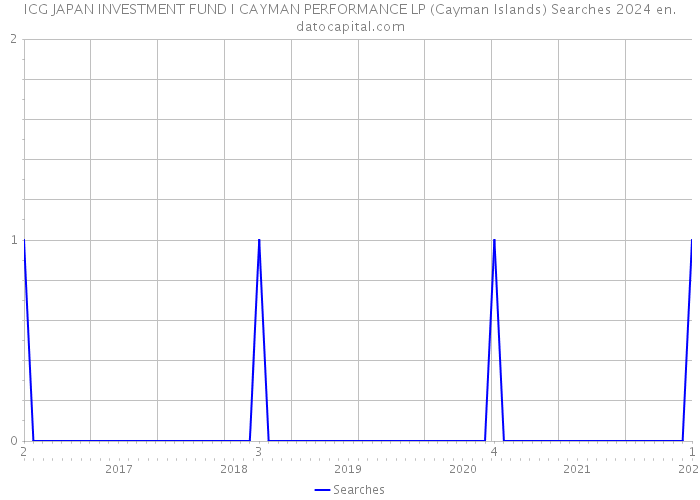 ICG JAPAN INVESTMENT FUND I CAYMAN PERFORMANCE LP (Cayman Islands) Searches 2024 