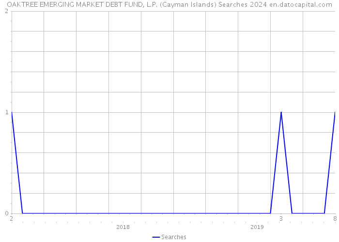 OAKTREE EMERGING MARKET DEBT FUND, L.P. (Cayman Islands) Searches 2024 