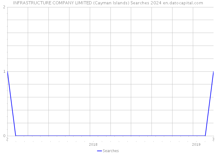 INFRASTRUCTURE COMPANY LIMITED (Cayman Islands) Searches 2024 