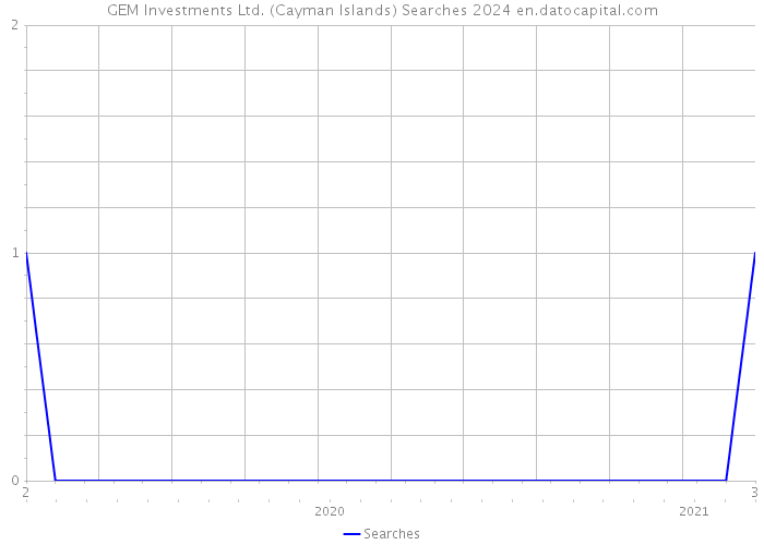 GEM Investments Ltd. (Cayman Islands) Searches 2024 
