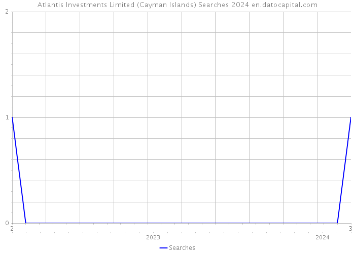 Atlantis Investments Limited (Cayman Islands) Searches 2024 