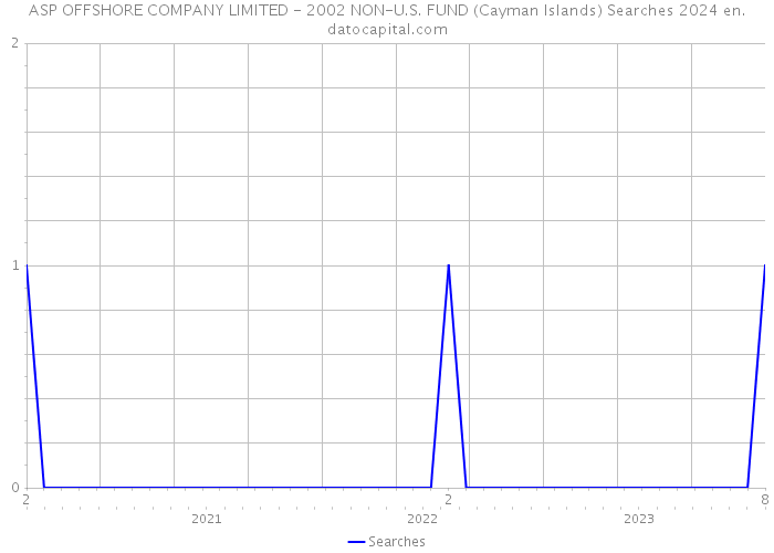 ASP OFFSHORE COMPANY LIMITED - 2002 NON-U.S. FUND (Cayman Islands) Searches 2024 