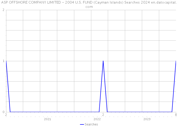 ASP OFFSHORE COMPANY LIMITED - 2004 U.S. FUND (Cayman Islands) Searches 2024 