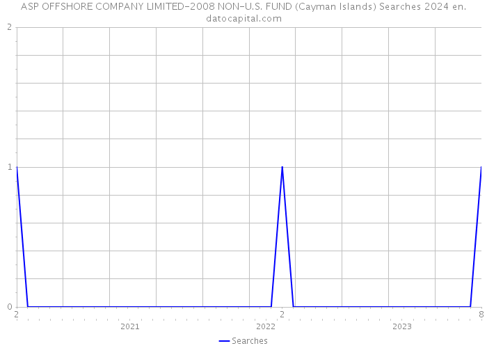 ASP OFFSHORE COMPANY LIMITED-2008 NON-U.S. FUND (Cayman Islands) Searches 2024 
