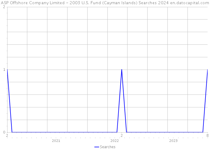 ASP Offshore Company Limited - 2003 U.S. Fund (Cayman Islands) Searches 2024 
