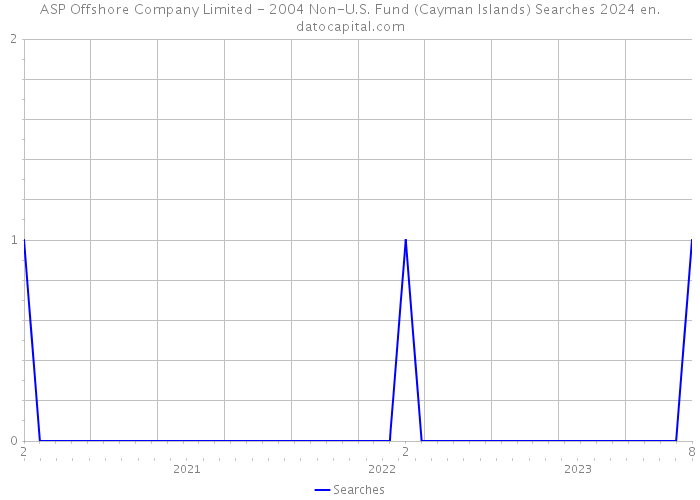 ASP Offshore Company Limited - 2004 Non-U.S. Fund (Cayman Islands) Searches 2024 