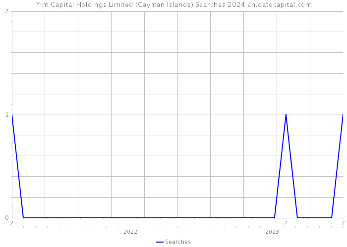 Yim Capital Holdings Limited (Cayman Islands) Searches 2024 