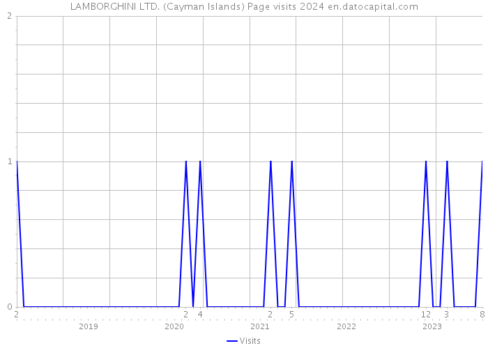 LAMBORGHINI LTD. (Cayman Islands) Page visits 2024 