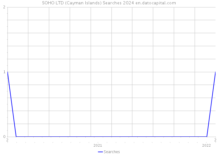 SOHO LTD (Cayman Islands) Searches 2024 