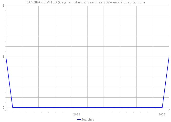 ZANZIBAR LIMITED (Cayman Islands) Searches 2024 
