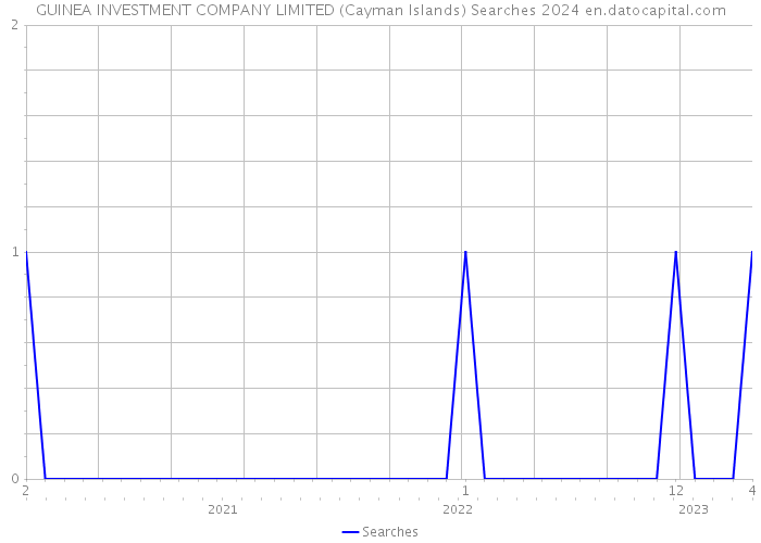 GUINEA INVESTMENT COMPANY LIMITED (Cayman Islands) Searches 2024 