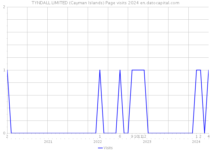 TYNDALL LIMITED (Cayman Islands) Page visits 2024 