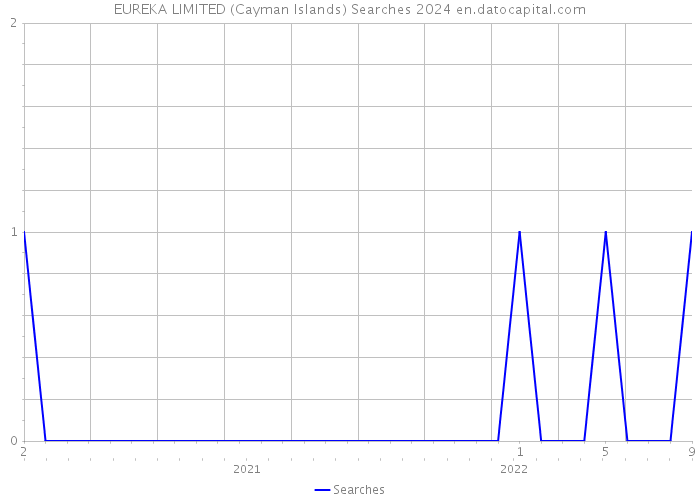 EUREKA LIMITED (Cayman Islands) Searches 2024 