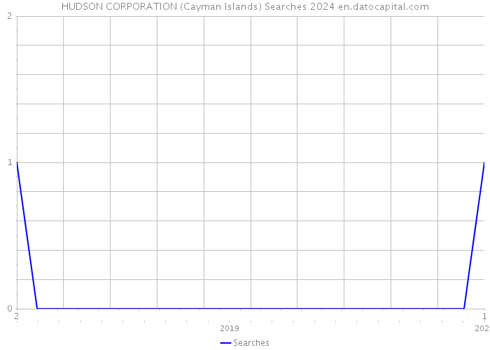 HUDSON CORPORATION (Cayman Islands) Searches 2024 