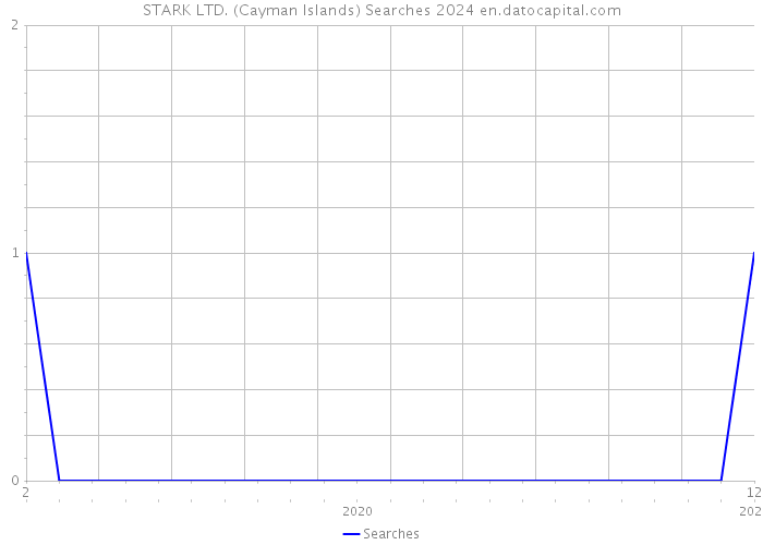 STARK LTD. (Cayman Islands) Searches 2024 