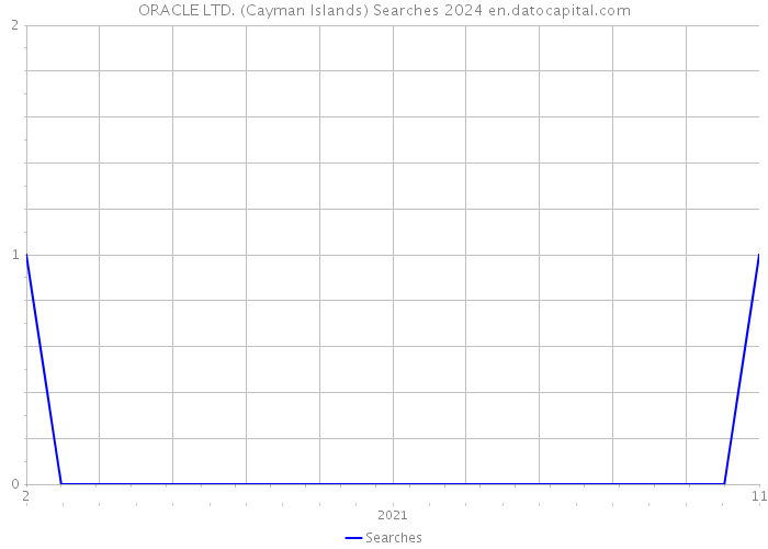 ORACLE LTD. (Cayman Islands) Searches 2024 