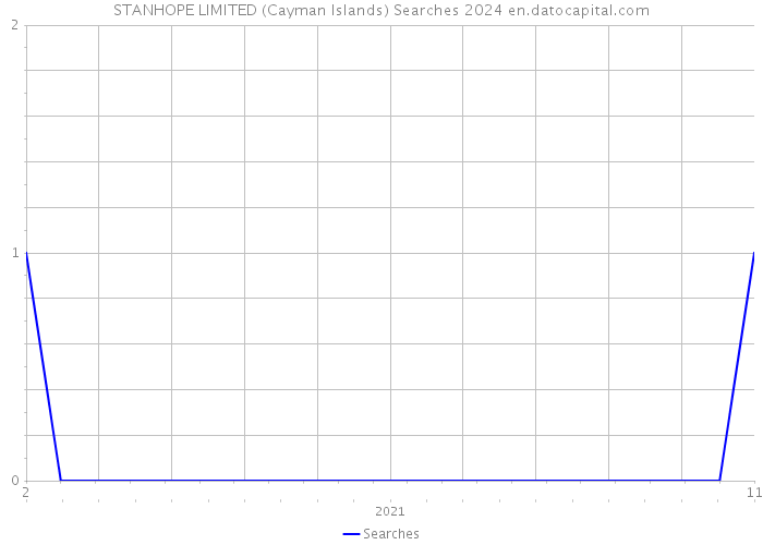 STANHOPE LIMITED (Cayman Islands) Searches 2024 