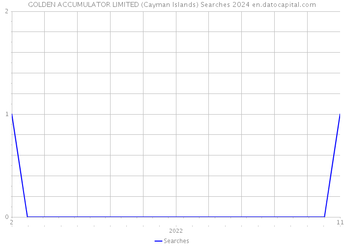 GOLDEN ACCUMULATOR LIMITED (Cayman Islands) Searches 2024 
