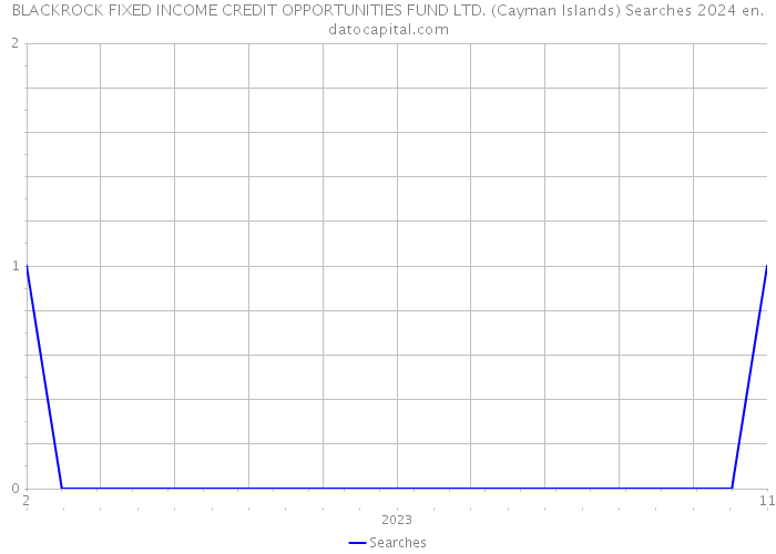 BLACKROCK FIXED INCOME CREDIT OPPORTUNITIES FUND LTD. (Cayman Islands) Searches 2024 