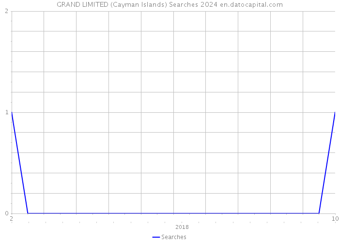 GRAND LIMITED (Cayman Islands) Searches 2024 