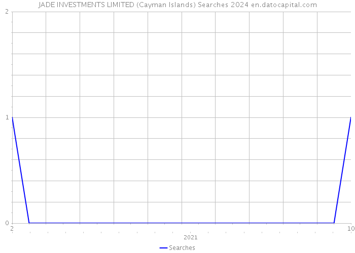 JADE INVESTMENTS LIMITED (Cayman Islands) Searches 2024 