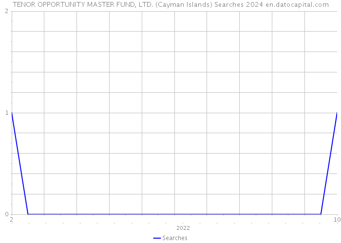 TENOR OPPORTUNITY MASTER FUND, LTD. (Cayman Islands) Searches 2024 