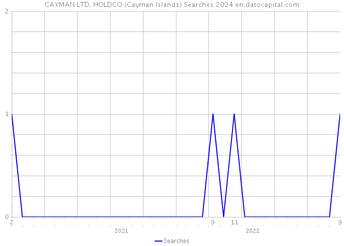 CAYMAN LTD. HOLDCO (Cayman Islands) Searches 2024 