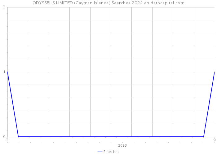 ODYSSEUS LIMITED (Cayman Islands) Searches 2024 