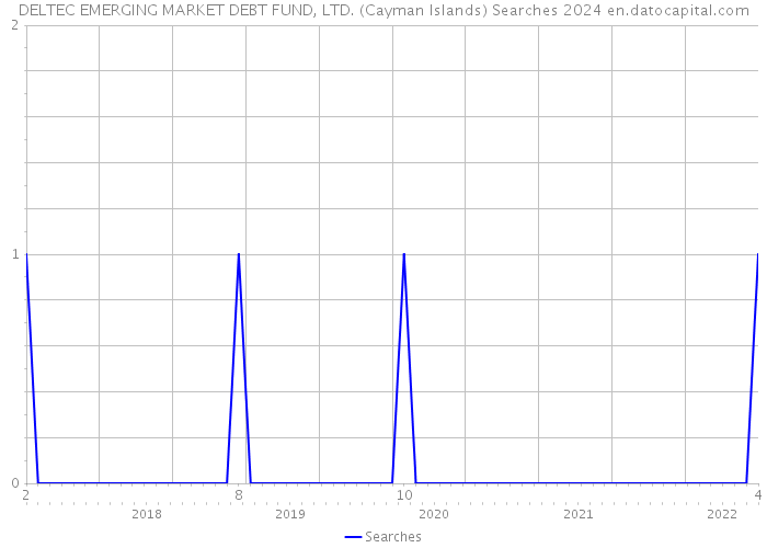 DELTEC EMERGING MARKET DEBT FUND, LTD. (Cayman Islands) Searches 2024 