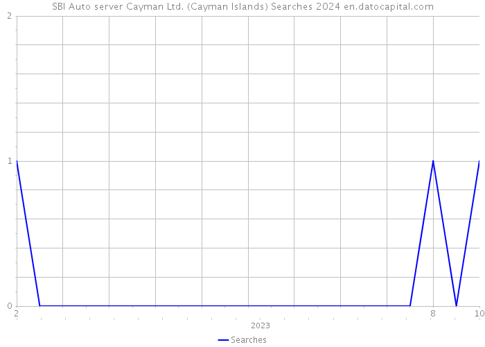 SBI Auto server Cayman Ltd. (Cayman Islands) Searches 2024 