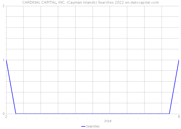 CARDINAL CAPITAL, INC. (Cayman Islands) Searches 2022 