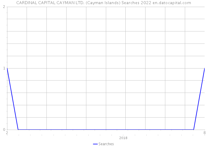 CARDINAL CAPITAL CAYMAN LTD. (Cayman Islands) Searches 2022 