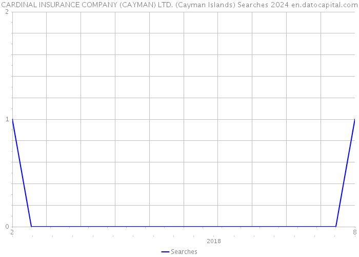 CARDINAL INSURANCE COMPANY (CAYMAN) LTD. (Cayman Islands) Searches 2024 
