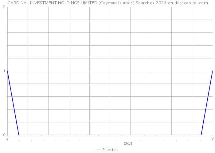 CARDINAL INVESTMENT HOLDINGS LIMITED (Cayman Islands) Searches 2024 