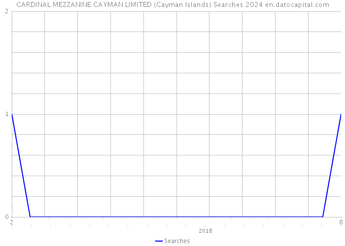 CARDINAL MEZZANINE CAYMAN LIMITED (Cayman Islands) Searches 2024 