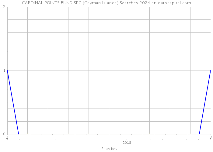 CARDINAL POINTS FUND SPC (Cayman Islands) Searches 2024 