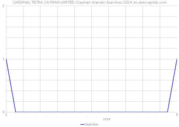 CARDINAL TETRA CAYMAN LIMITED (Cayman Islands) Searches 2024 