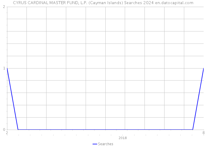 CYRUS CARDINAL MASTER FUND, L.P. (Cayman Islands) Searches 2024 