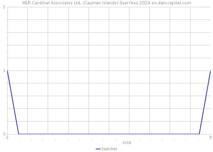 WLR Cardinal Associates Ltd. (Cayman Islands) Searches 2024 
