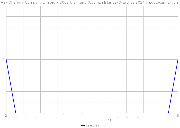 ASP Offshore Company Limited - 2002 U.S. Fund (Cayman Islands) Searches 2024 