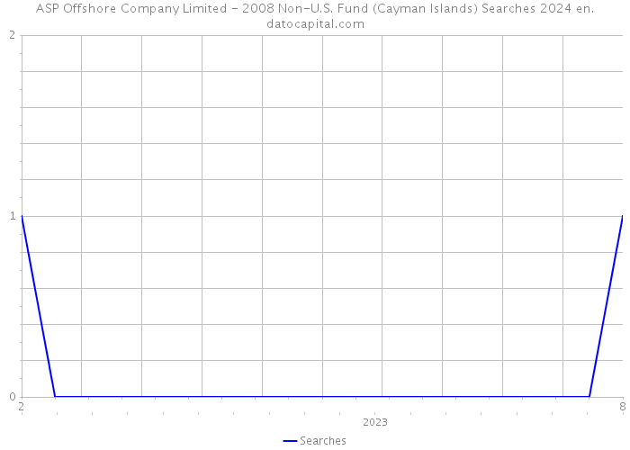 ASP Offshore Company Limited - 2008 Non-U.S. Fund (Cayman Islands) Searches 2024 
