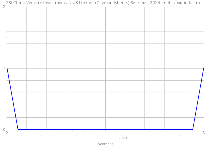 SBI China Venture Investments No.8 Limited (Cayman Islands) Searches 2024 