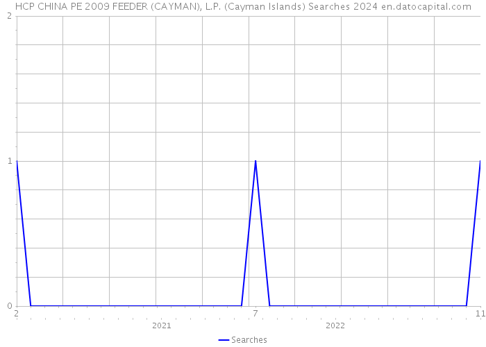 HCP CHINA PE 2009 FEEDER (CAYMAN), L.P. (Cayman Islands) Searches 2024 