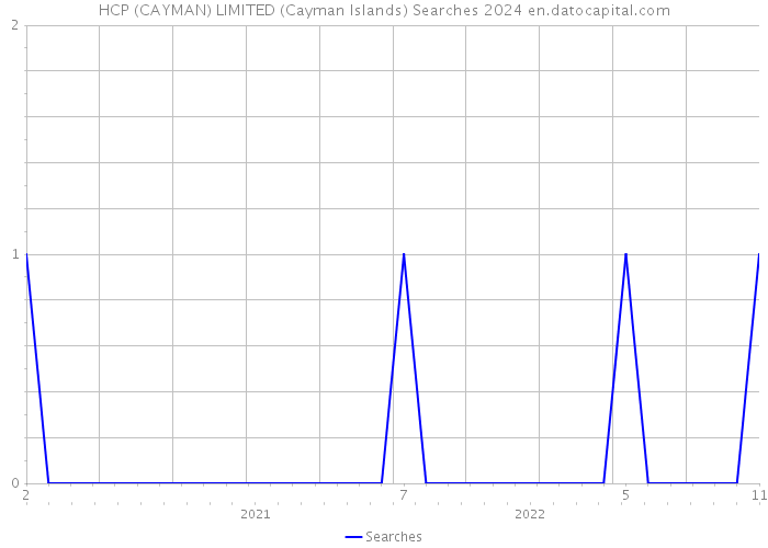 HCP (CAYMAN) LIMITED (Cayman Islands) Searches 2024 