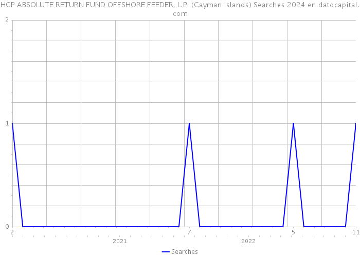 HCP ABSOLUTE RETURN FUND OFFSHORE FEEDER, L.P. (Cayman Islands) Searches 2024 