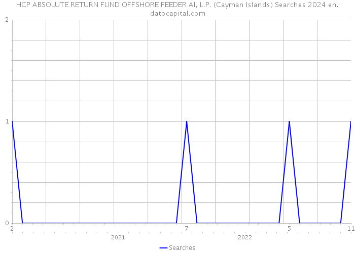 HCP ABSOLUTE RETURN FUND OFFSHORE FEEDER AI, L.P. (Cayman Islands) Searches 2024 